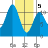 Copper Harbor tide chart for Friday, February 5, 2021
