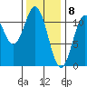 Copper Harbor tide chart for Monday, February 8, 2021