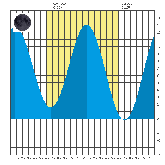 Copper Harbor tide chart for Saturday, March 13, 2021