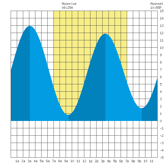 Copper Harbor tide chart for Tuesday, March 16, 2021