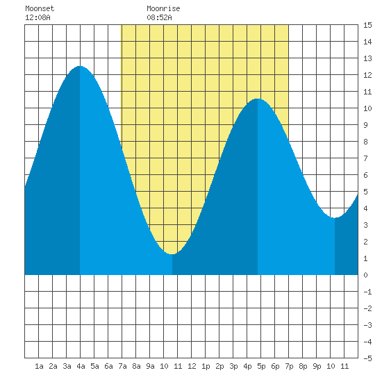 Copper Harbor tide chart for Thursday, March 18, 2021