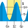 Copper Harbor tide chart for Monday, March 1, 2021