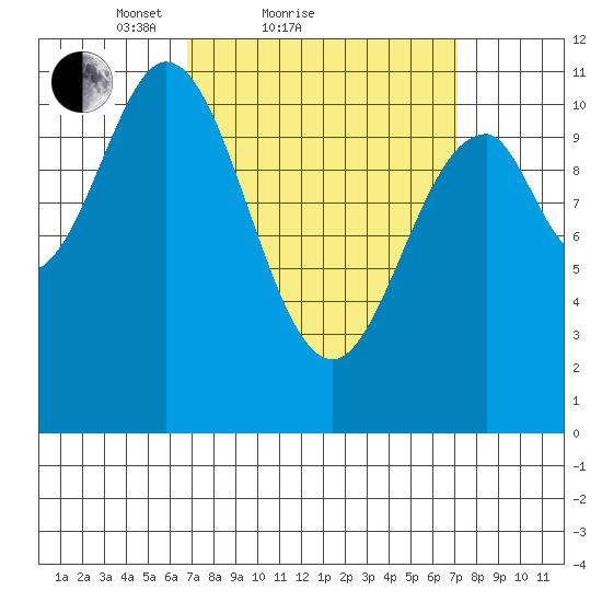 Copper Harbor tide chart for Sunday, March 21, 2021