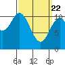 Copper Harbor tide chart for Monday, March 22, 2021