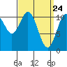 Copper Harbor tide chart for Wednesday, March 24, 2021