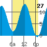 Copper Harbor tide chart for Saturday, March 27, 2021