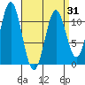 Copper Harbor tide chart for Wednesday, March 31, 2021