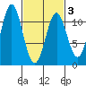 Copper Harbor tide chart for Wednesday, March 3, 2021