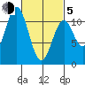 Copper Harbor tide chart for Friday, March 5, 2021