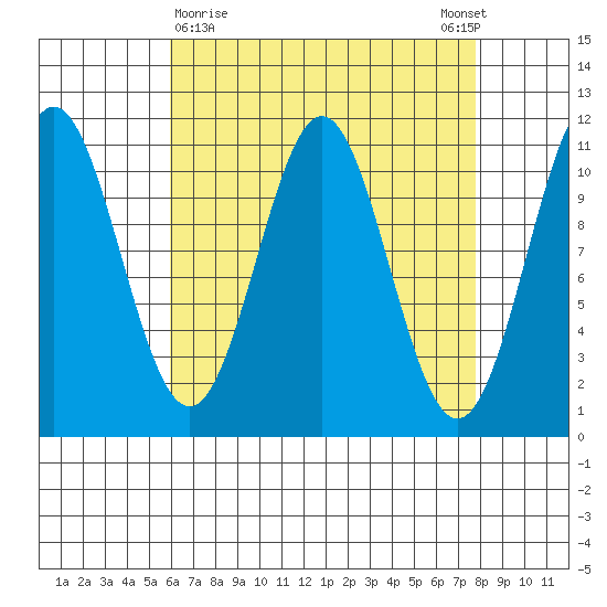 Copper Harbor tide chart for Saturday, April 10, 2021