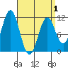 Copper Harbor tide chart for Thursday, April 1, 2021