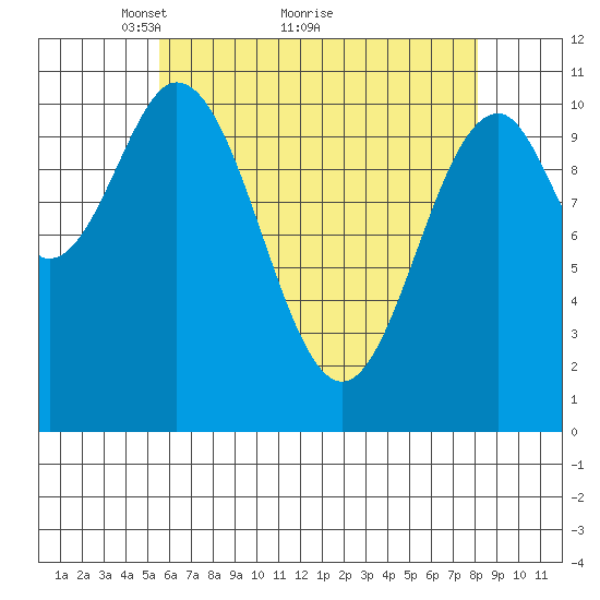 Copper Harbor tide chart for Tuesday, April 20, 2021