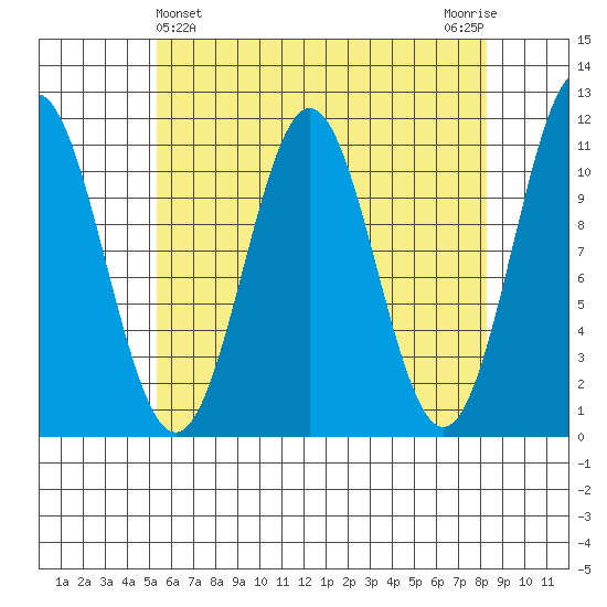 Copper Harbor tide chart for Sunday, April 25, 2021