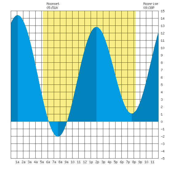 Copper Harbor tide chart for Tuesday, April 27, 2021
