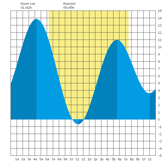 Copper Harbor tide chart for Friday, April 2, 2021