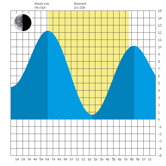 Copper Harbor tide chart for Sunday, April 4, 2021
