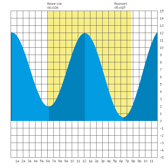 Copper Harbor tide chart for Friday, April 9, 2021