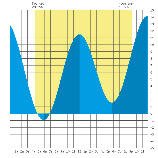 Copper Harbor tide chart for Monday, May 24, 2021