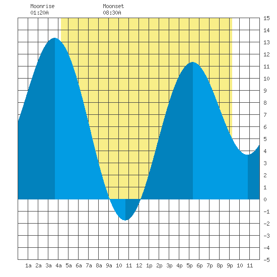 Copper Harbor tide chart for Sunday, May 30, 2021