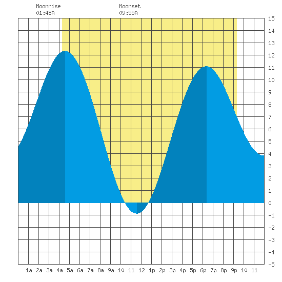 Copper Harbor tide chart for Monday, May 31, 2021
