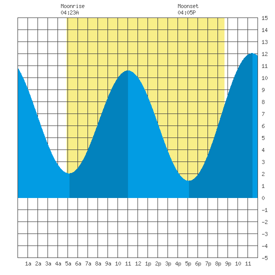 Copper Harbor tide chart for Friday, May 7, 2021