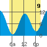 Copper Harbor tide chart for Sunday, May 9, 2021