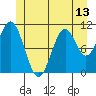 Copper Harbor tide chart for Sunday, June 13, 2021