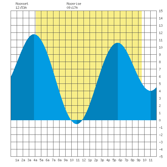 Copper Harbor tide chart for Tuesday, June 15, 2021