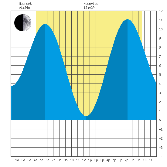 Copper Harbor tide chart for Thursday, June 17, 2021