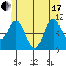 Copper Harbor tide chart for Thursday, June 17, 2021