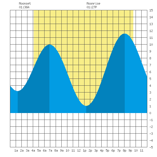 Copper Harbor tide chart for Friday, June 18, 2021