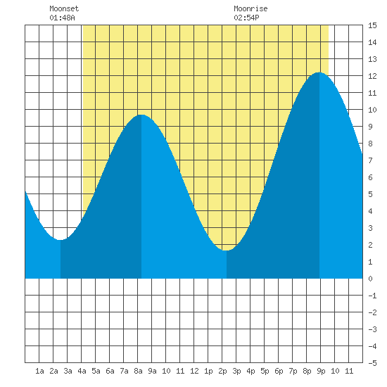 Copper Harbor tide chart for Saturday, June 19, 2021
