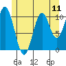 Copper Harbor tide chart for Sunday, July 11, 2021