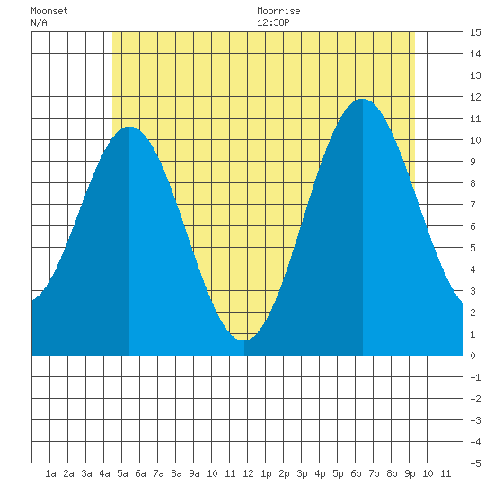 Copper Harbor tide chart for Friday, July 16, 2021