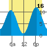 Copper Harbor tide chart for Friday, July 16, 2021