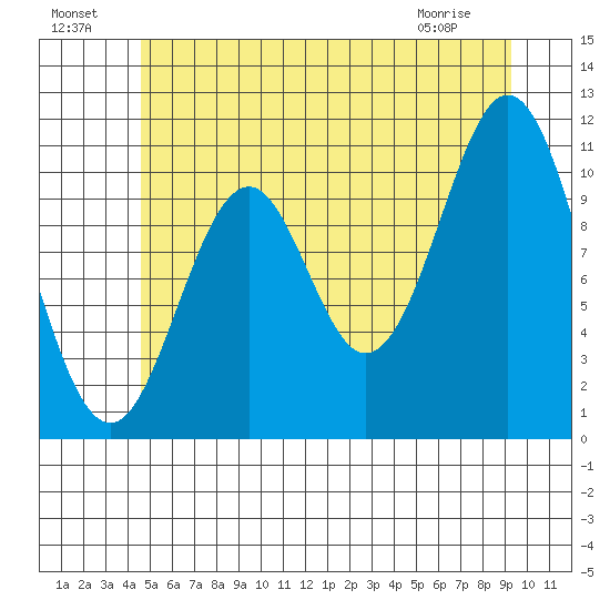 Copper Harbor tide chart for Monday, July 19, 2021
