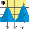Copper Harbor tide chart for Thursday, July 1, 2021