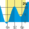 Copper Harbor tide chart for Wednesday, July 21, 2021