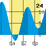 Copper Harbor tide chart for Saturday, July 24, 2021
