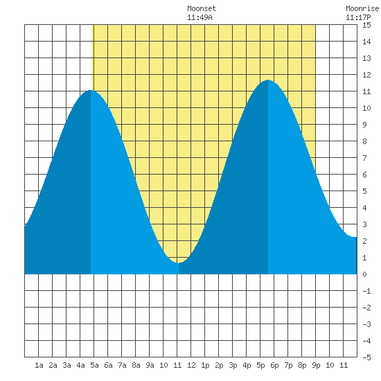 Copper Harbor tide chart for Thursday, July 29, 2021