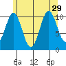 Copper Harbor tide chart for Thursday, July 29, 2021