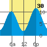 Copper Harbor tide chart for Friday, July 30, 2021