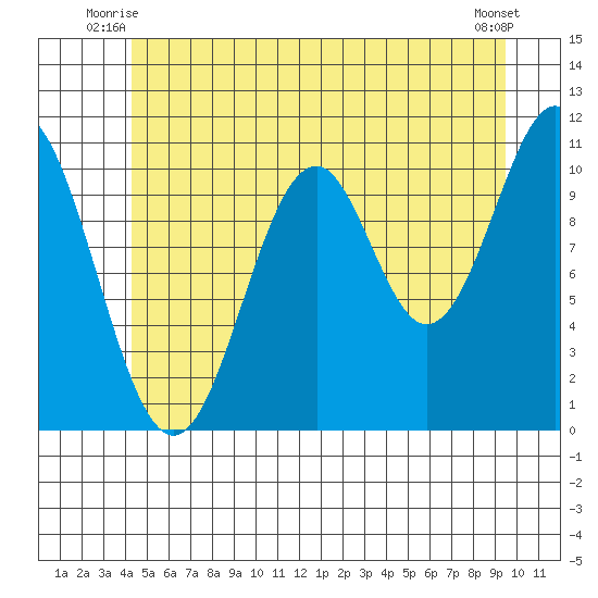 Copper Harbor tide chart for Wednesday, July 7, 2021