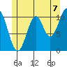 Copper Harbor tide chart for Wednesday, July 7, 2021