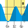 Copper Harbor tide chart for Thursday, July 8, 2021