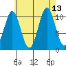 Copper Harbor tide chart for Friday, August 13, 2021
