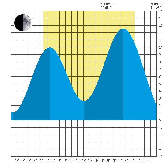 Copper Harbor tide chart for Sunday, August 15, 2021