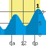 Copper Harbor tide chart for Sunday, August 1, 2021