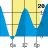 Copper Harbor tide chart for Friday, August 20, 2021
