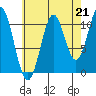 Copper Harbor tide chart for Saturday, August 21, 2021